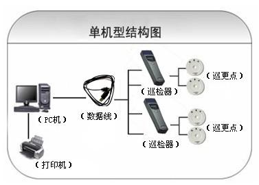 西双版纳巡更系统六号